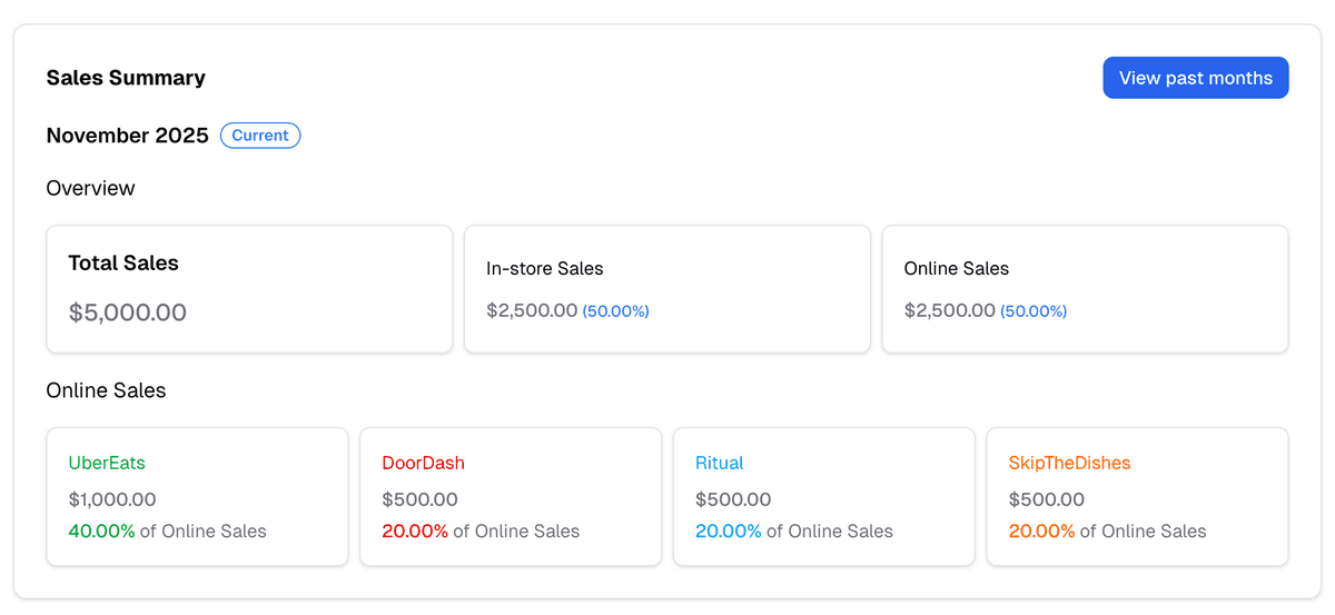 Monthly sales summary example